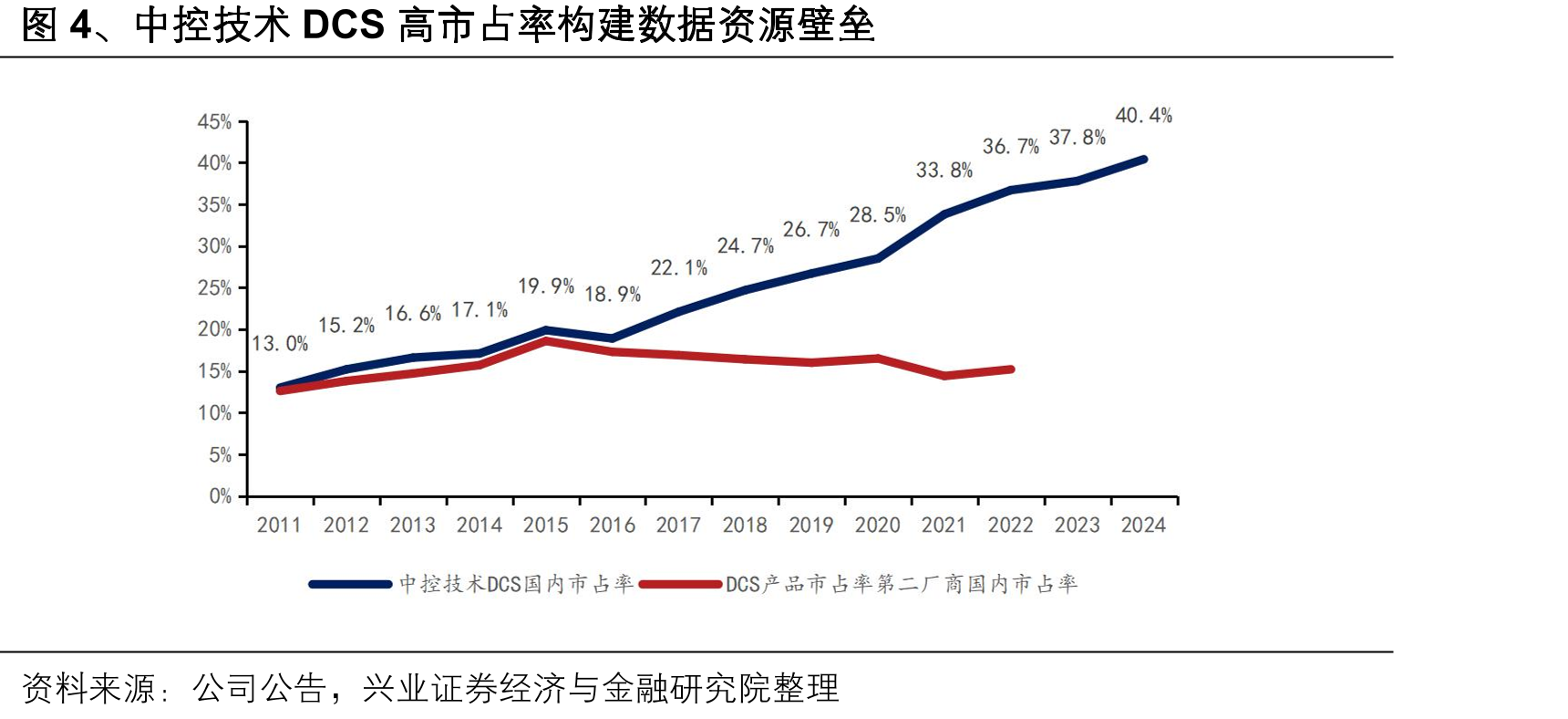 图4、中控技术DCS高市占率构建数据资源壁垒