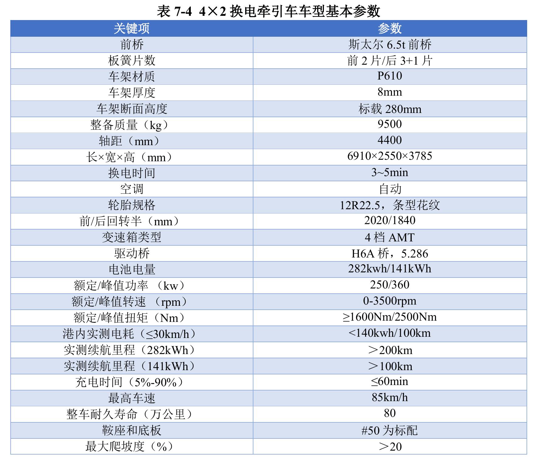 集疏港电动牵引车2021-2035年GHGs 减排量_第4页