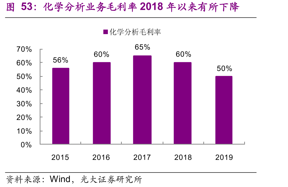 化学分析业务毛利率2018年以来有所下降
