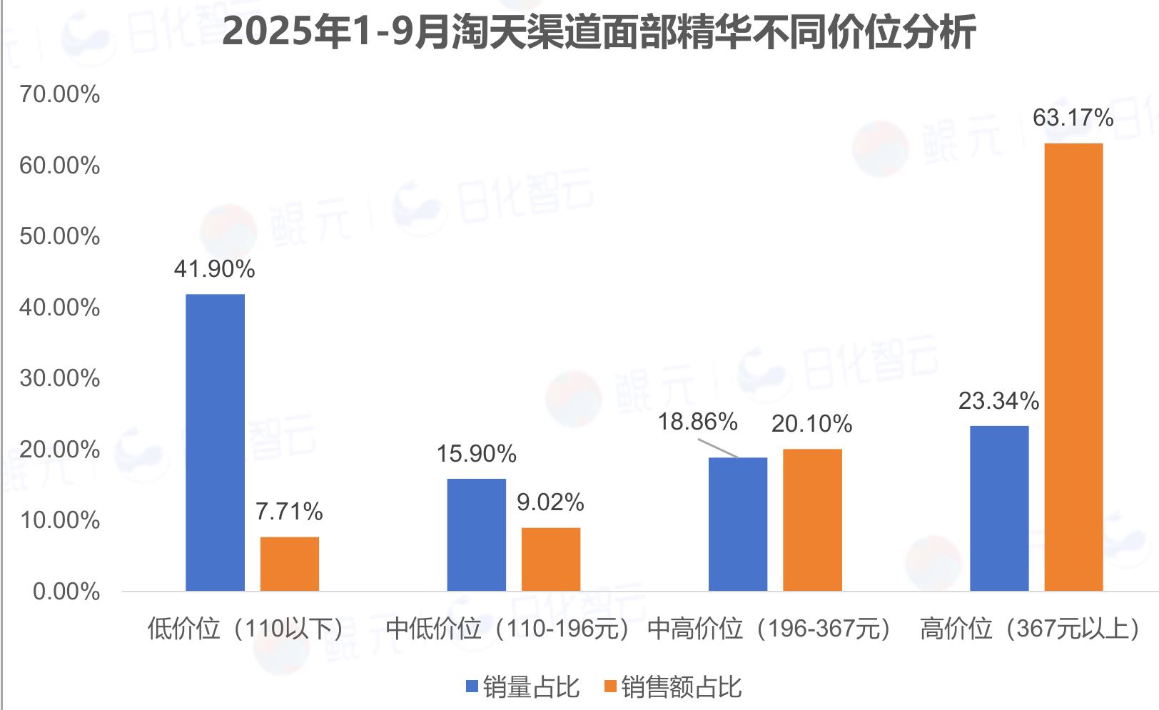 2025年1-9月淘天渠道面部精华不同价位分析