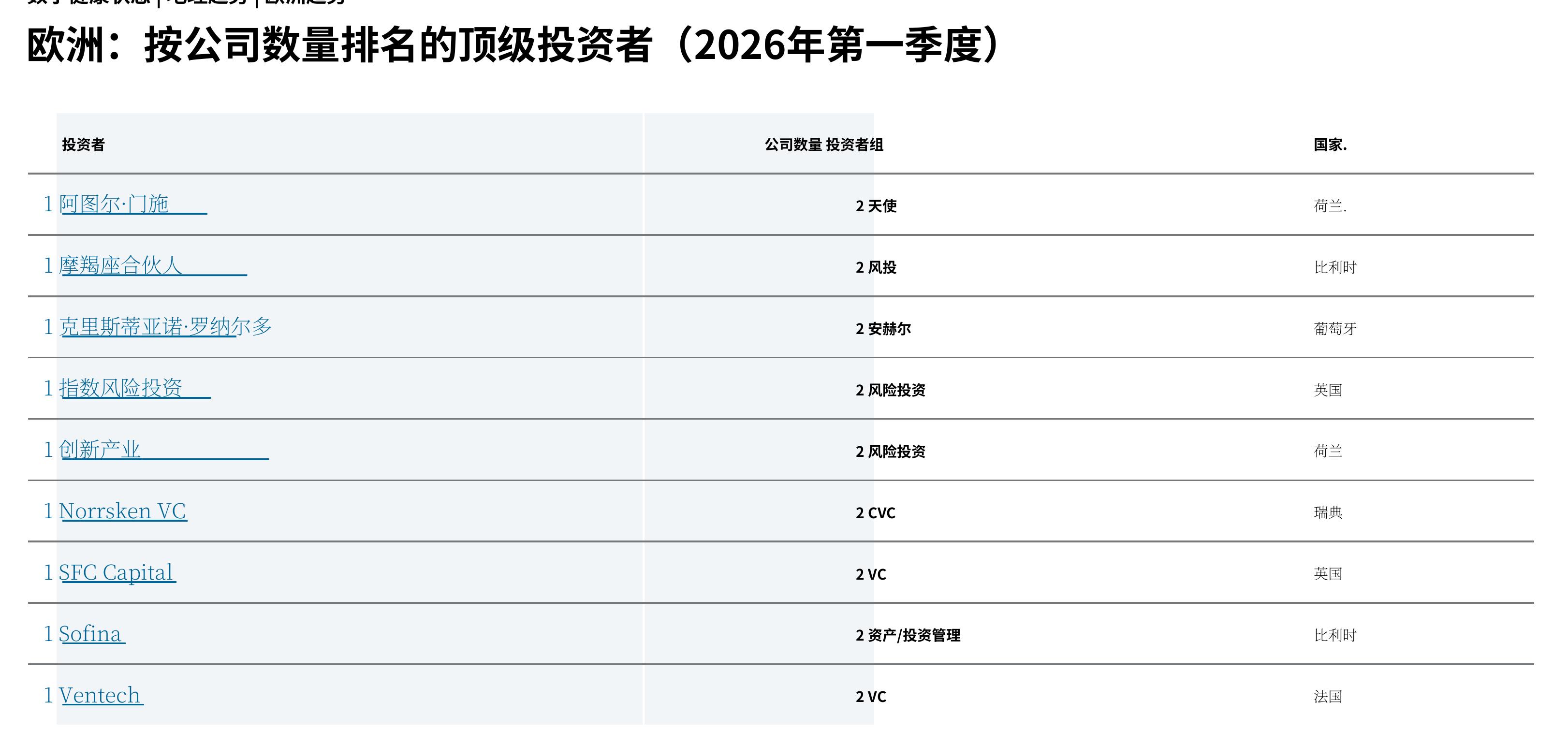 2026年第一季度各全球区域的新独角兽及总数_第4页