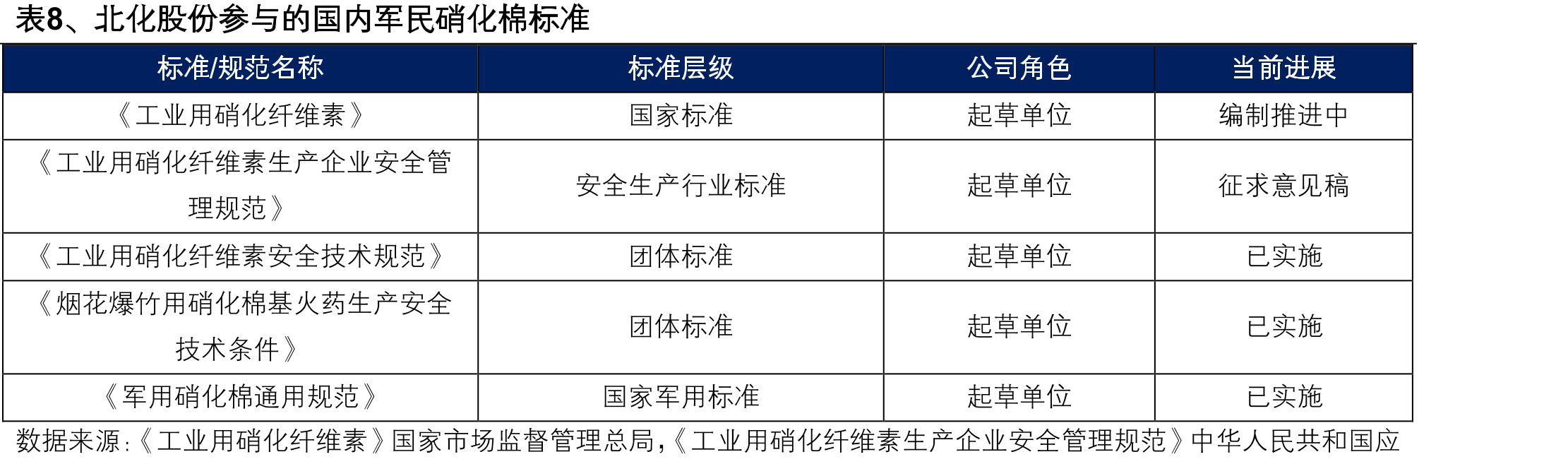 表8、北化股份参与的国内军民硝化棉标准