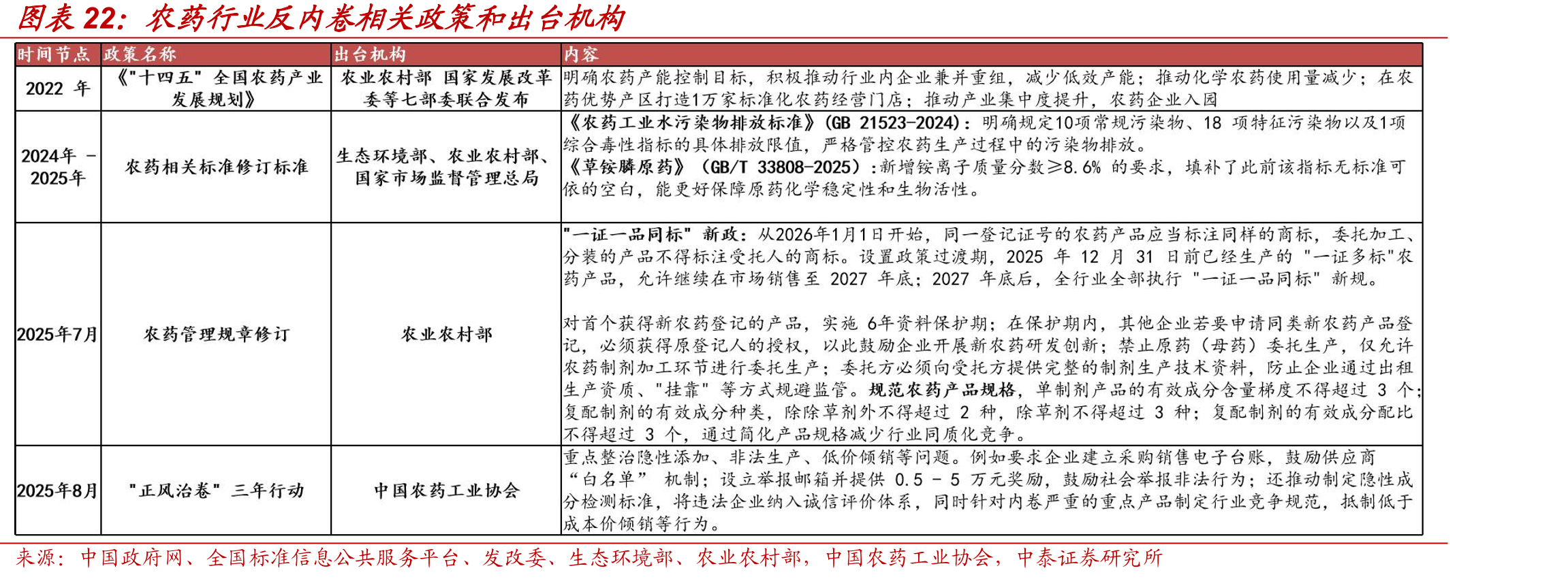 农药行业反内卷相关政策和出台机构