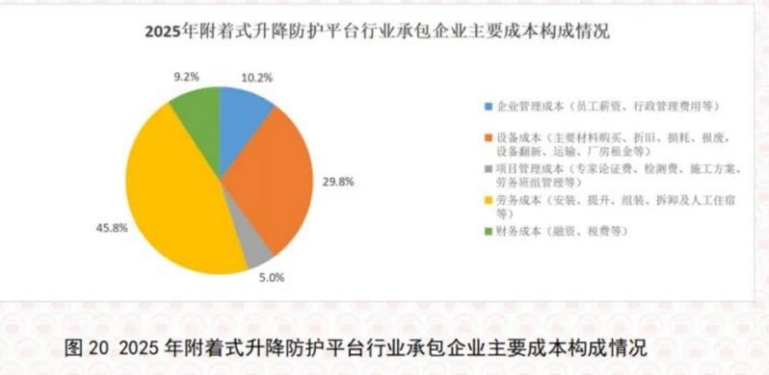 2025年附着式升降防护平台行业承包企业主要成本构成情况