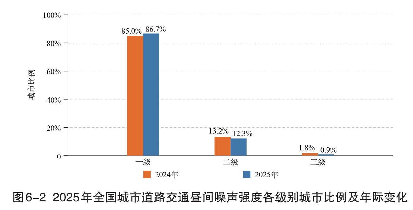 图6-22025年全国城市道路交通昼间噪声强度各级别城市比例及年际变化