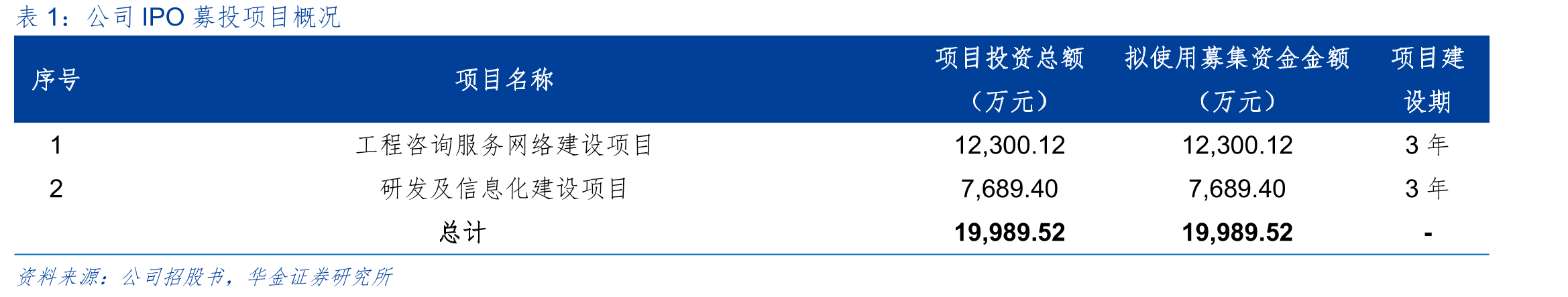 2020-2024年工程造价咨询企业从业人员数量及注册造价工_第3页