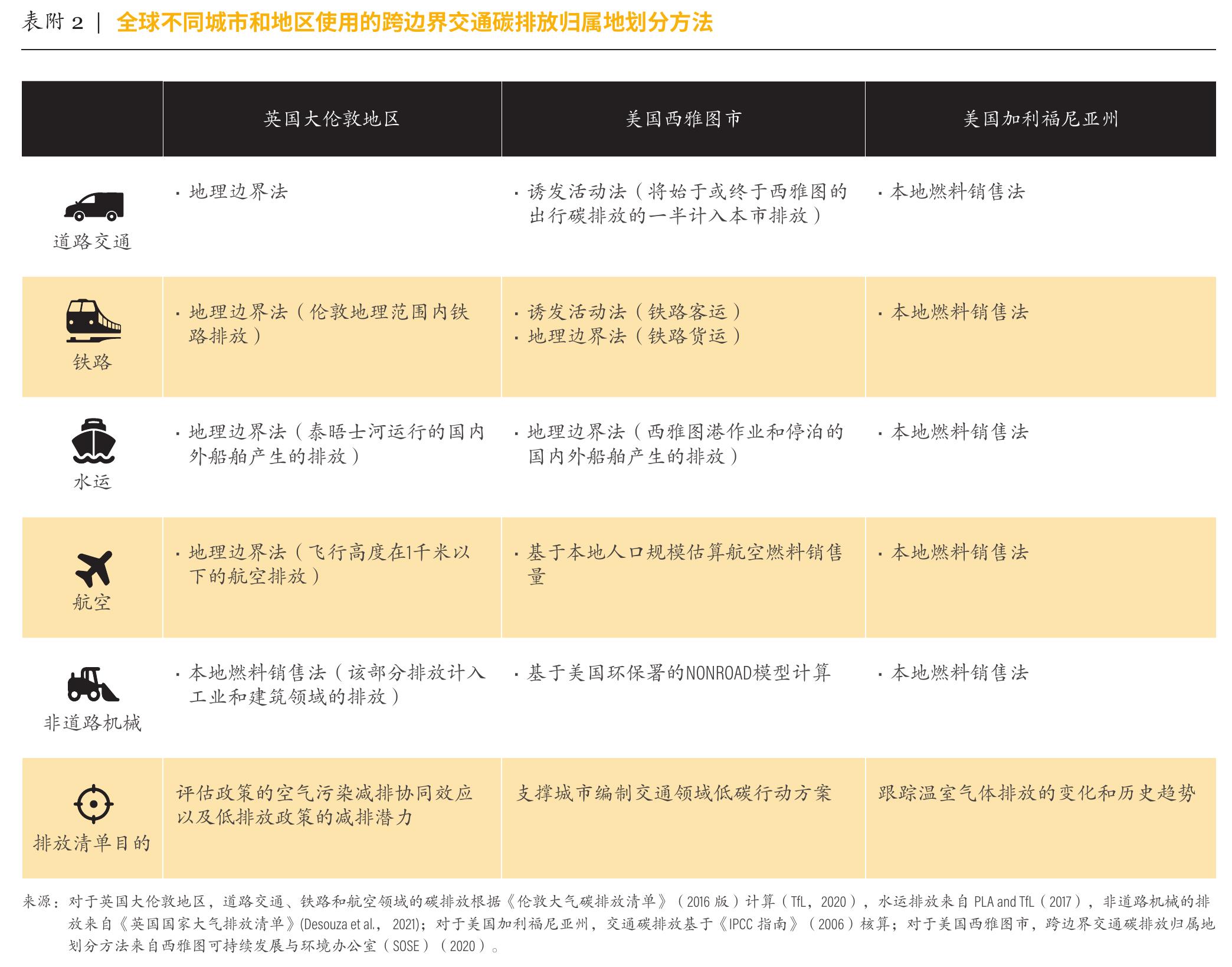 表 19丨交通领域核算方法与减排政策的关联性 (道路交通为例)_第4页