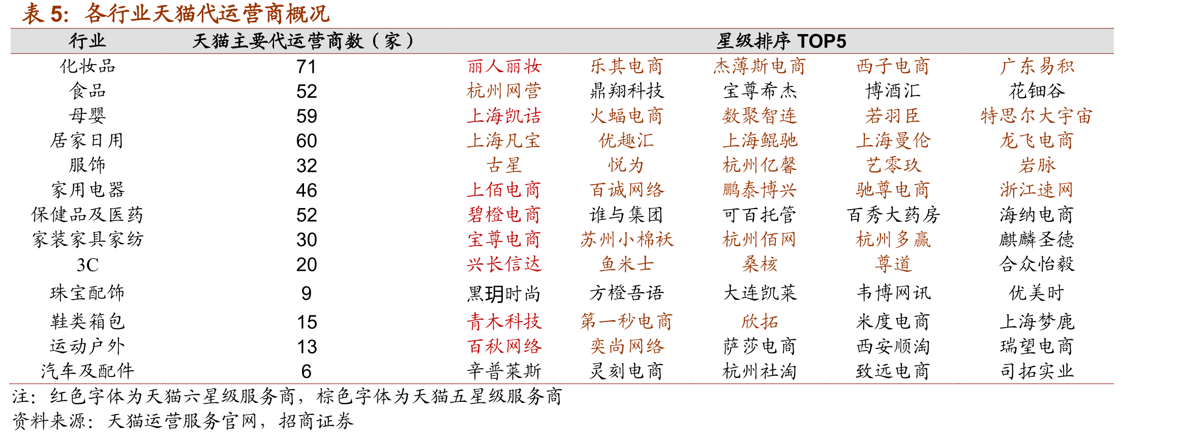 宝尊电商经销收入占比逐渐下降_第4页
