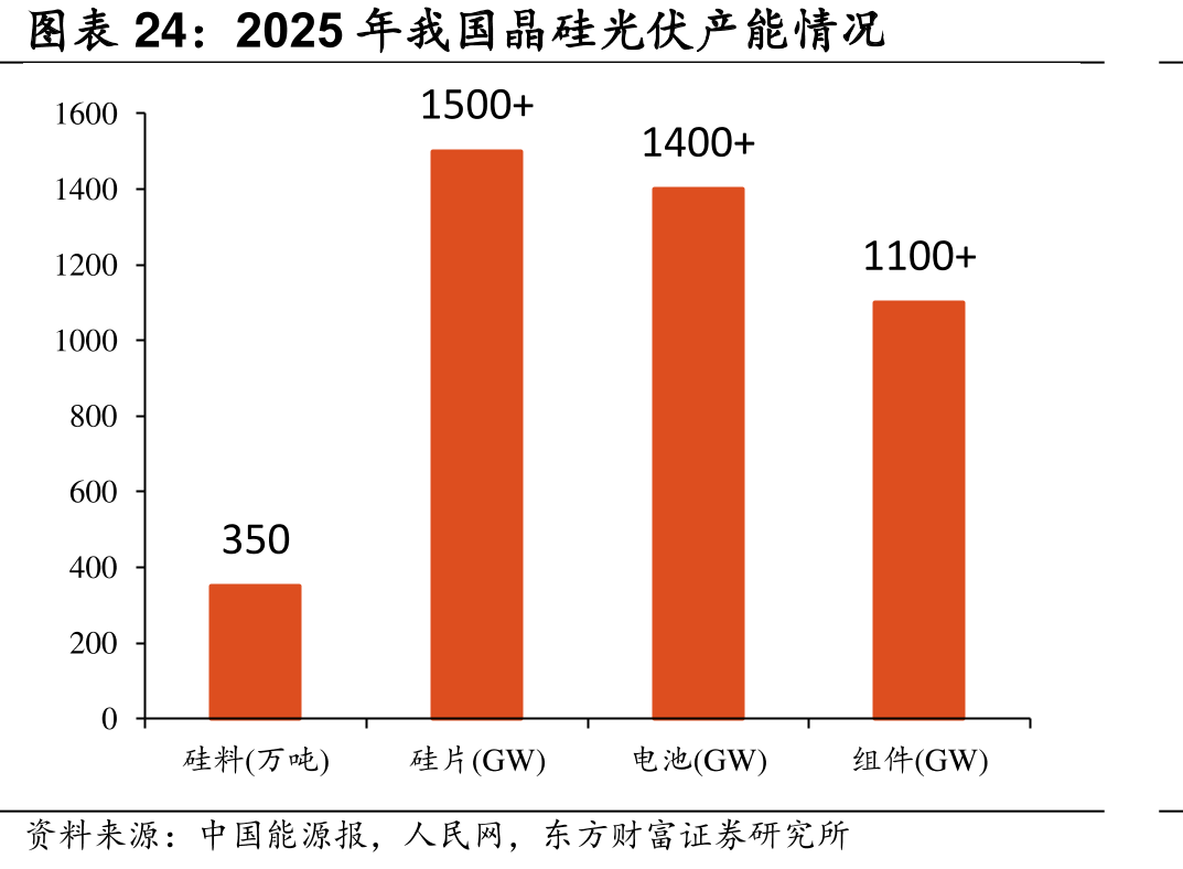 2025年我国晶硅光伏产能情况
