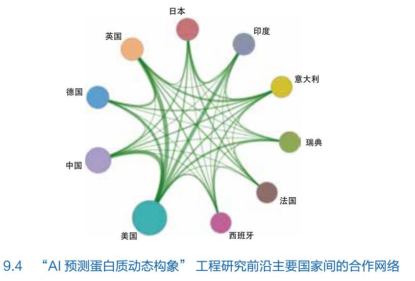 工程研究前沿主要国家间的合作网络