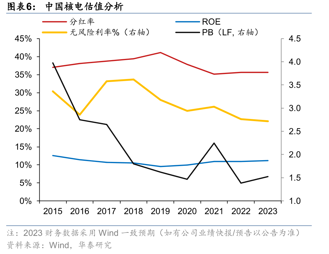 长江电力/华能水电/雅砻江水电归母净利润预期（亿元）及其CAGR_第4页