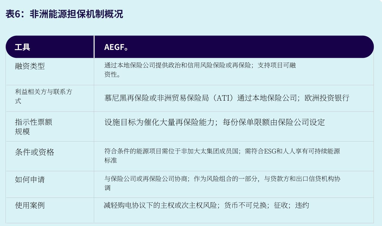 图21：2024年非洲清洁能源投资资金来源构成_第2页