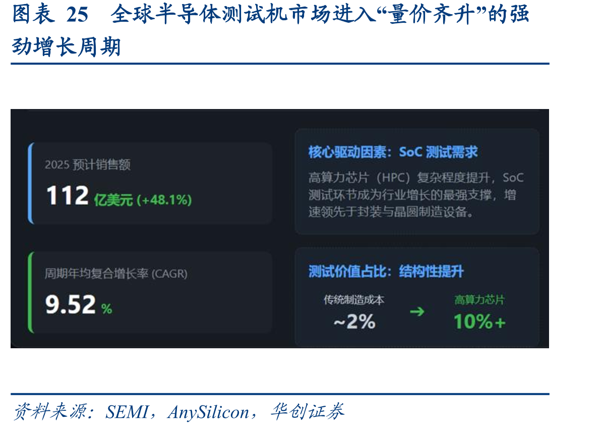 图表25全球半导体测试机市场进入“量价齐升”的强
