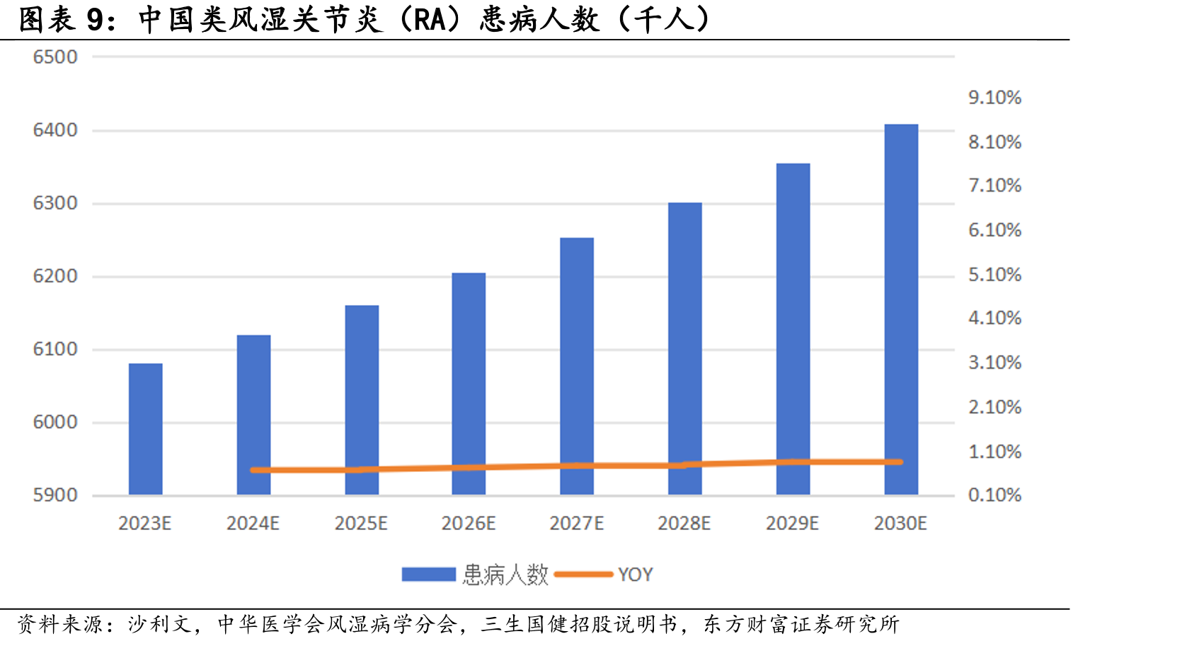 中国类风湿关节炎（RA）患病人数（千人）