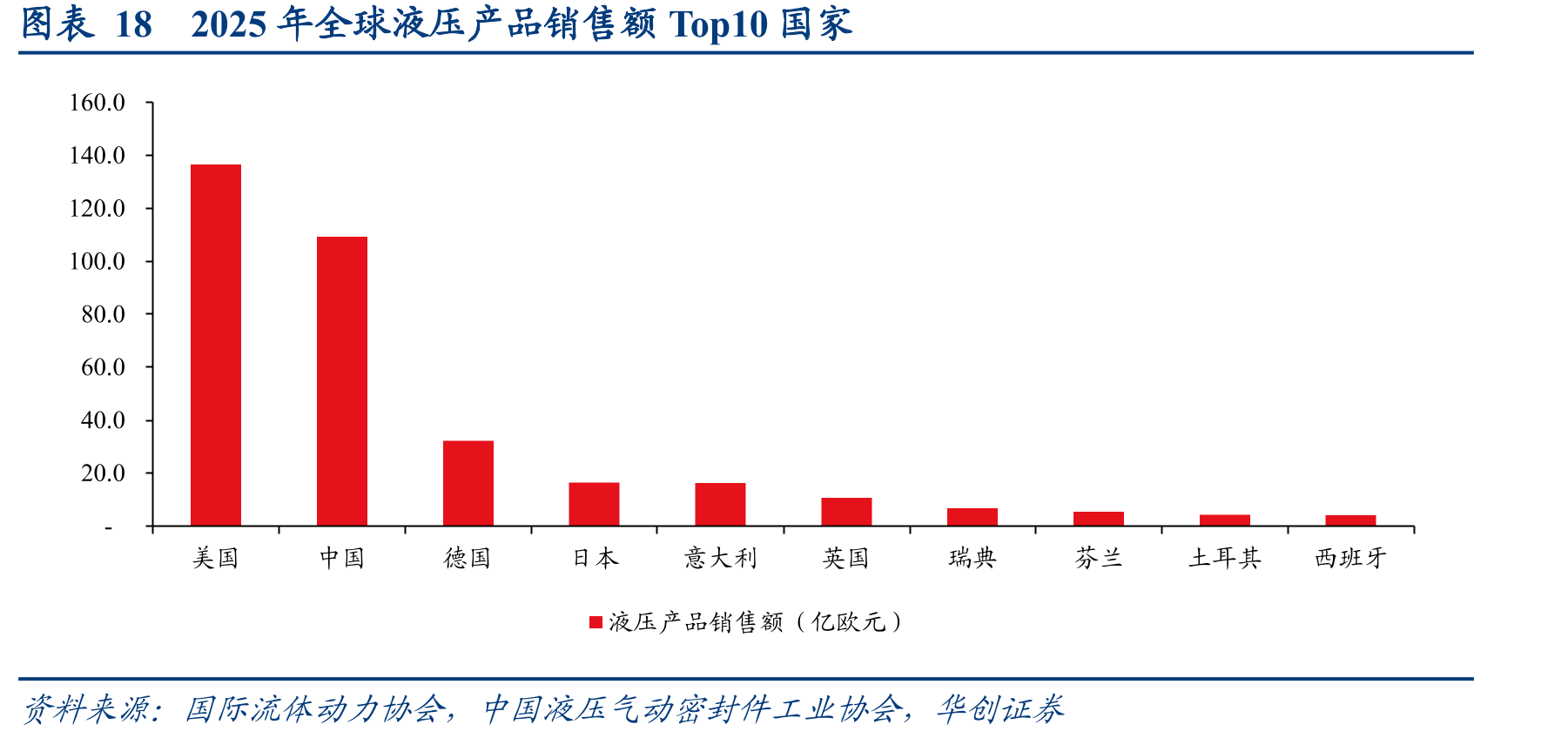 图表182025年全球液压产品销售额Top10国家