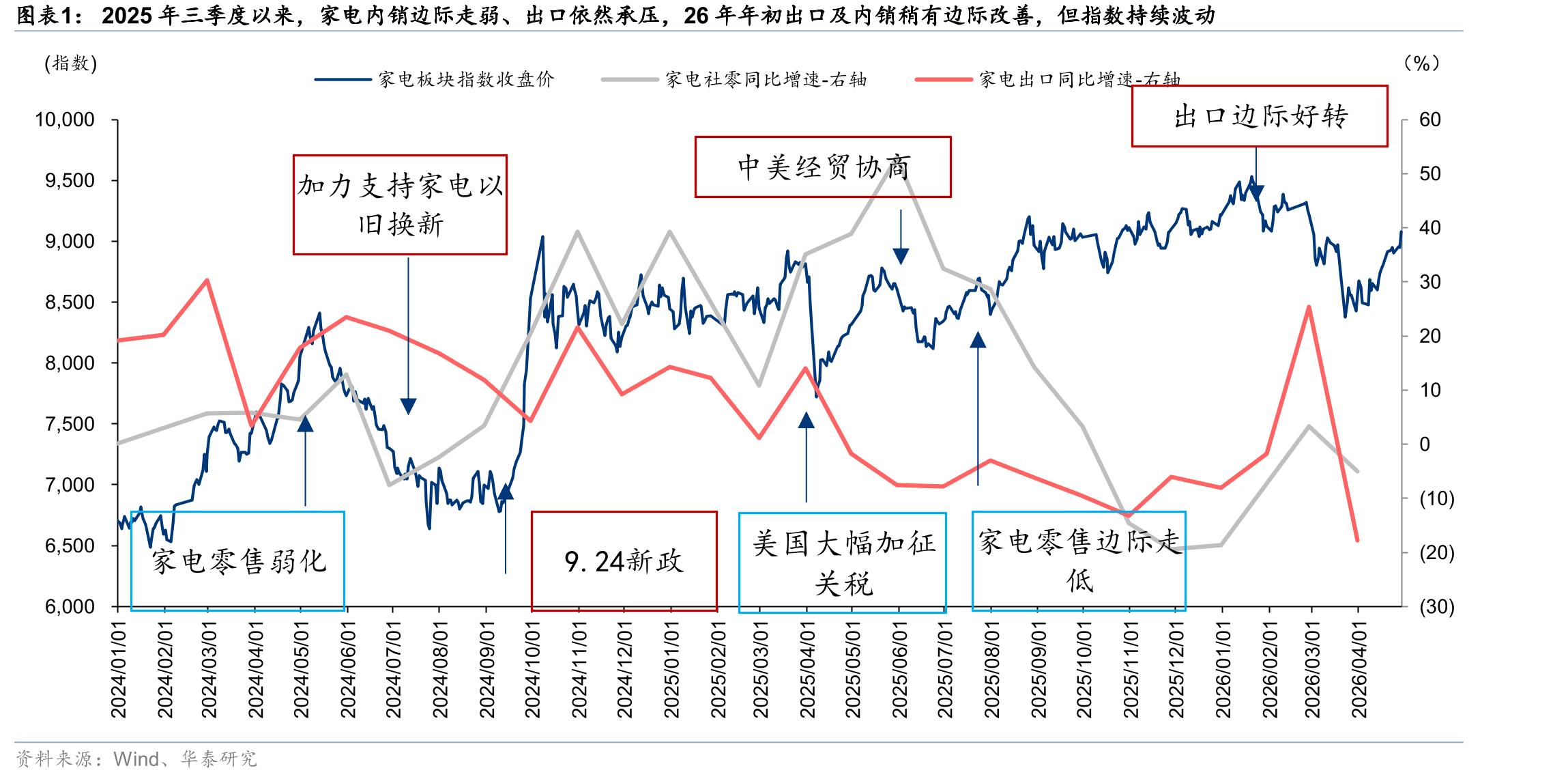 2025年三季度以来，家电内销边际走弱、出口依然承压，26年年初出口及内销稍有边际改善，但指数持续波动