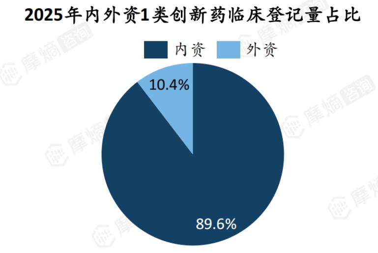 2025年内外资1类创新药临床登记量占比