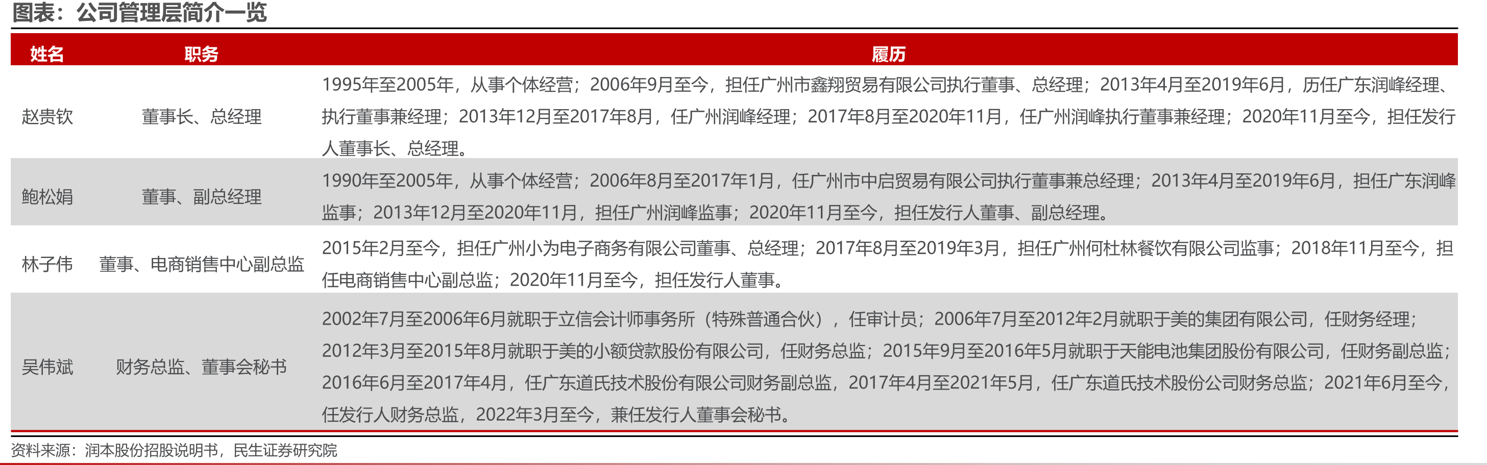 公司管理层简介一览