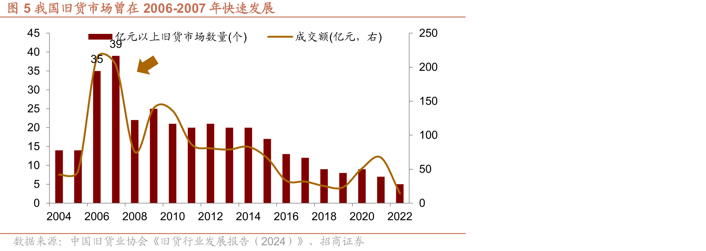 图5我国旧货市场曾在2006-2007年快速发展
