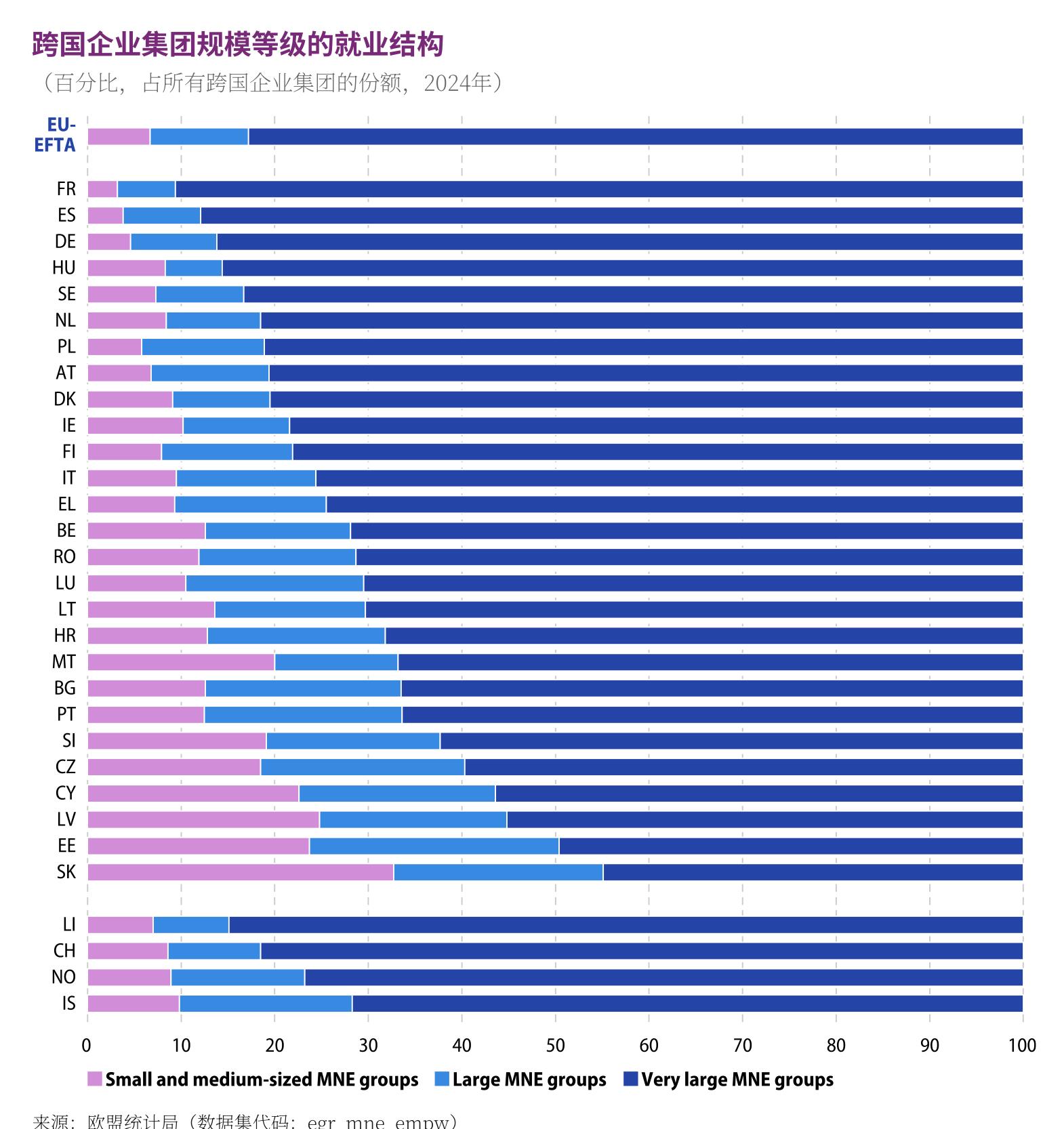 跨国企业集团规模等级的就业结构