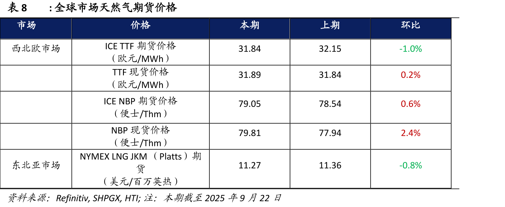 2023-2024年主要交易中心的月均批发电价_第4页