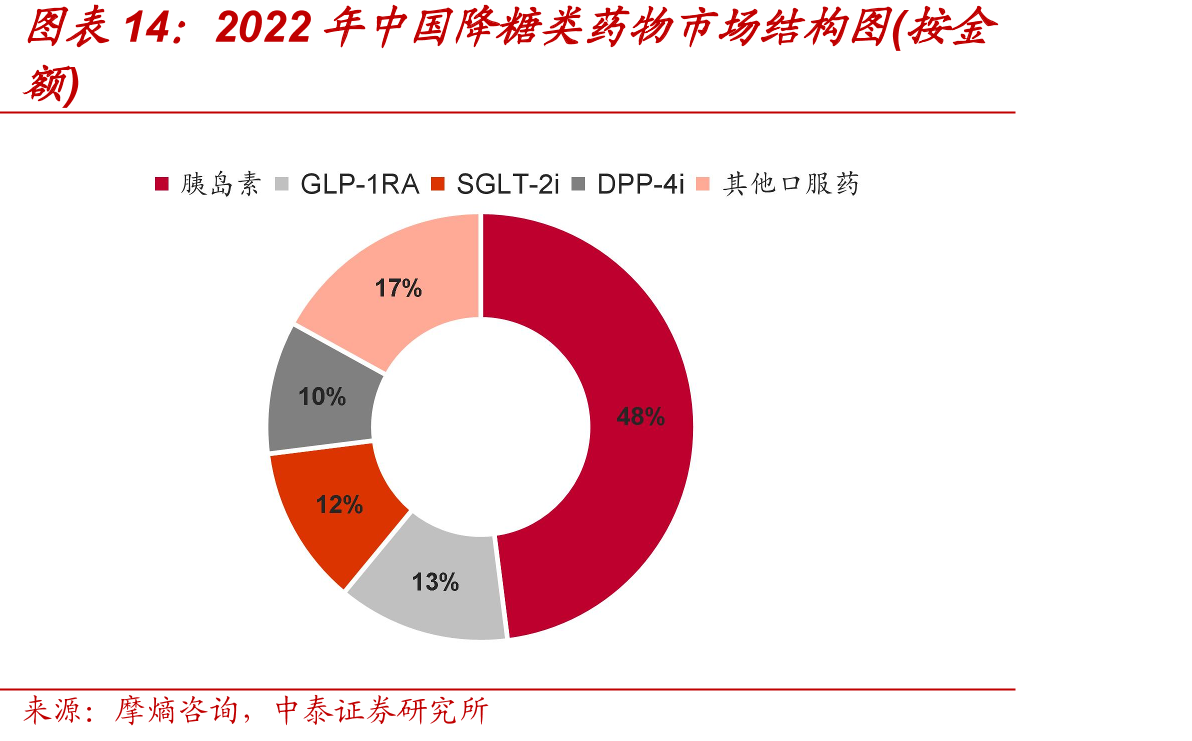 2022年中国降糖类药物市场结构图(按金