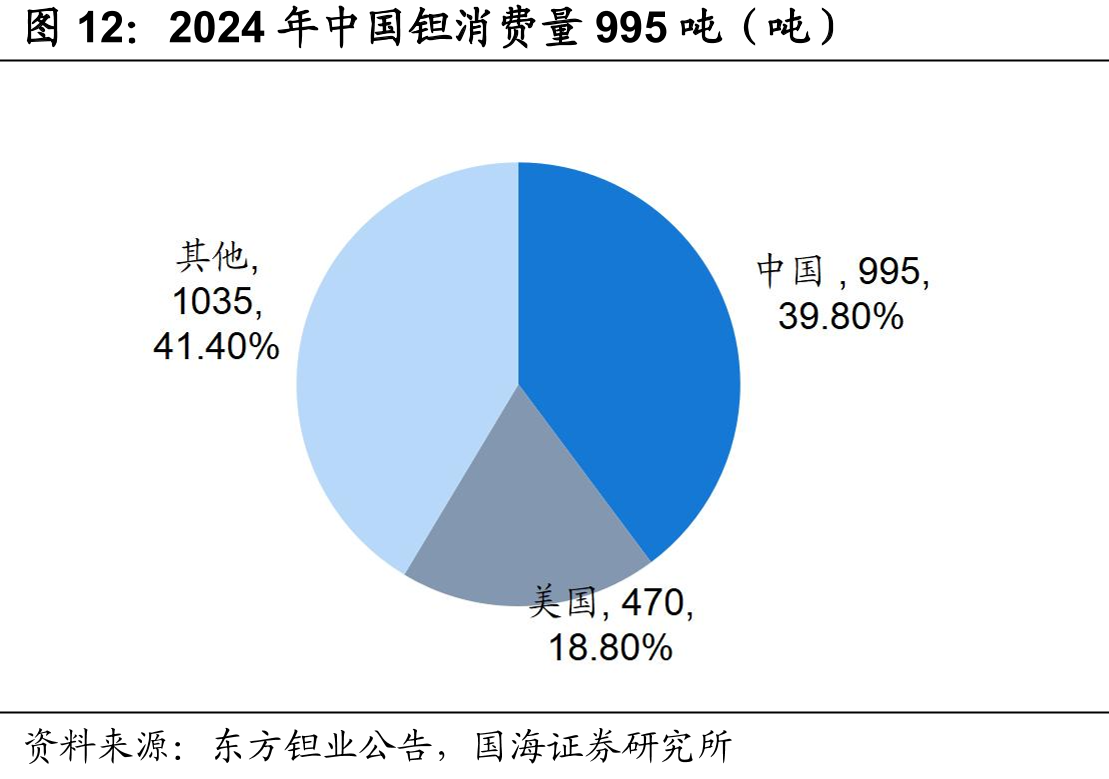 2024年中国钽消费量995吨（吨）
