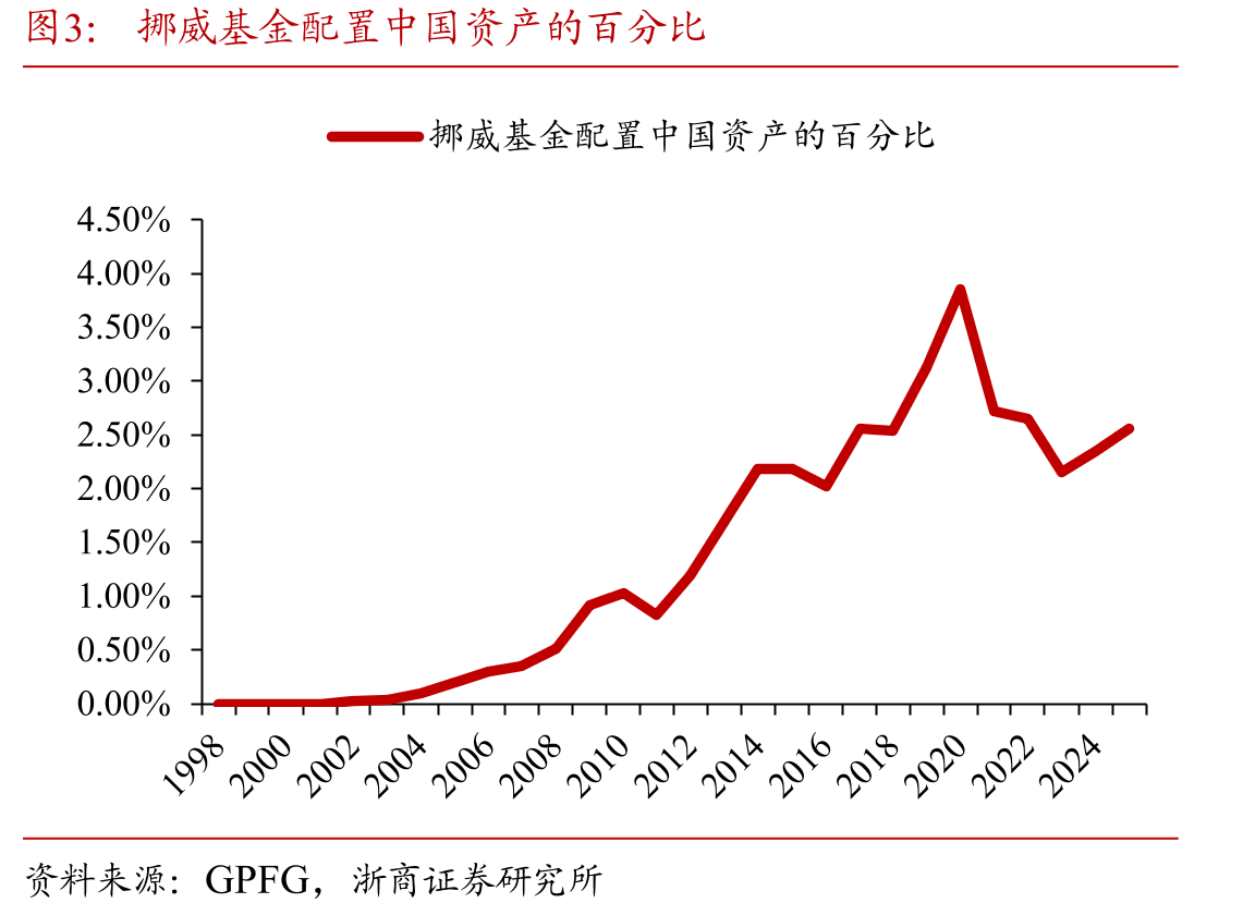 挪威基金配置中国资产的百分比