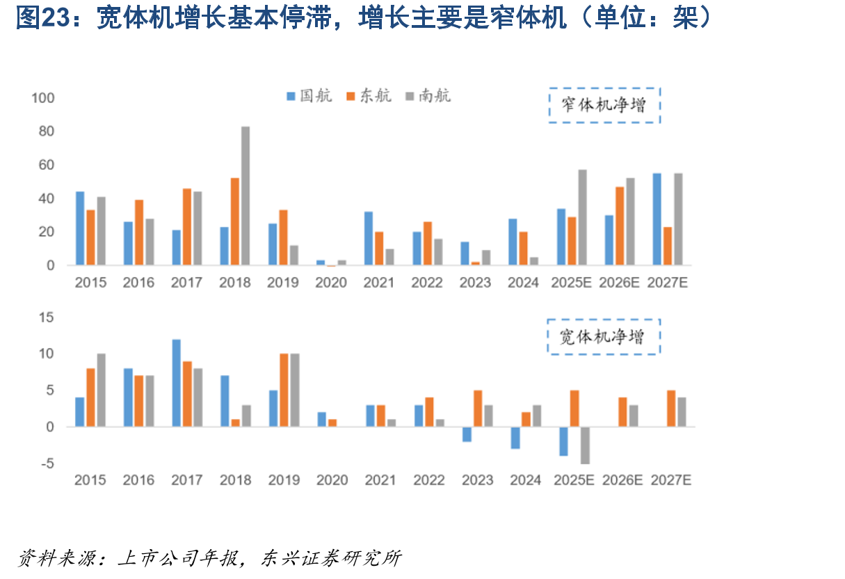 宽体机增长基本停滞，增长主要是窄体机（单位：架）