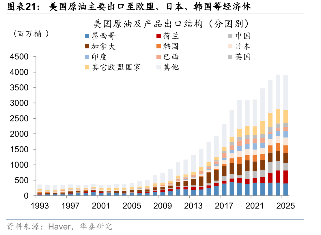 美国原油主要出口至欧盟、日本、韩国等经济体