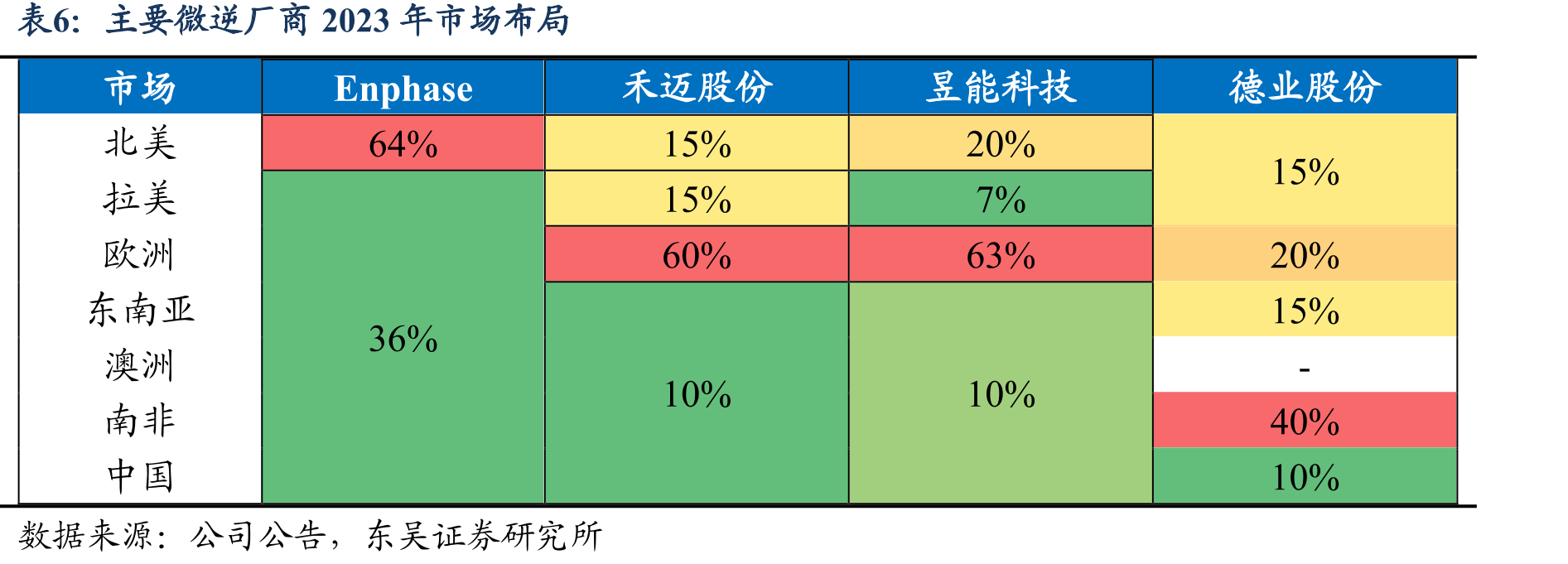 全球微逆厂商额定输出功率范围对比（kW）_第5页
