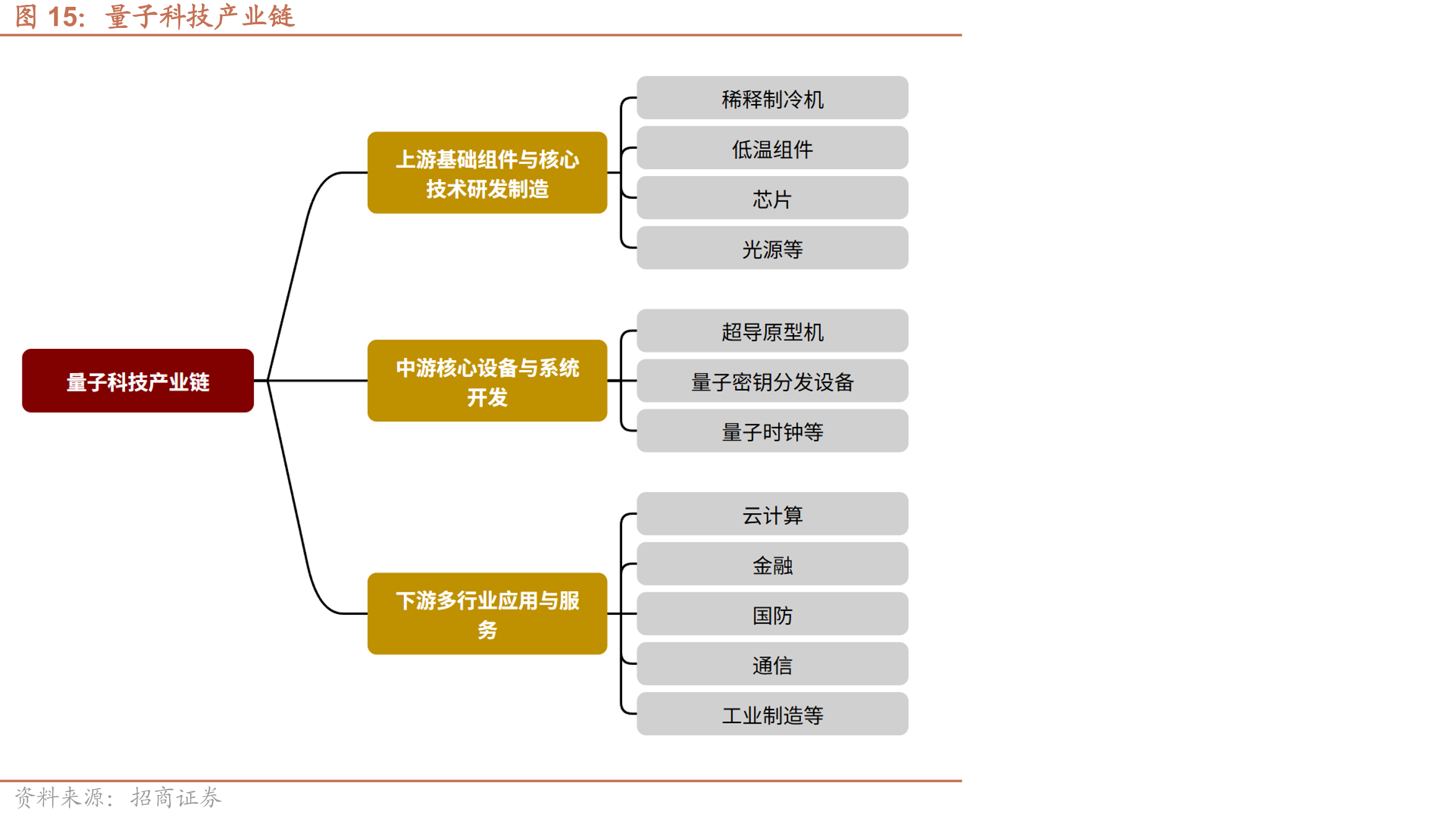 量子科技产业链