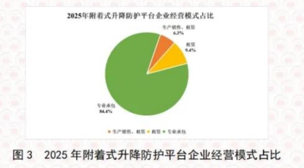 图32025年附着式升降防护平台企业经营模式占比