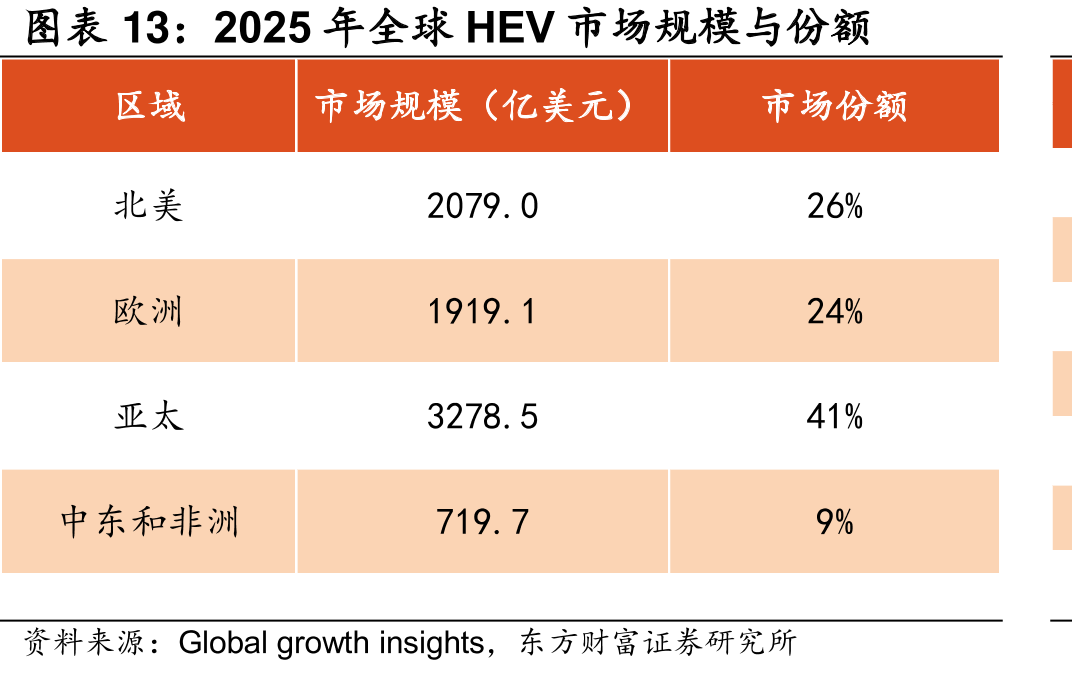 2025年全球HEV市场规模与份额