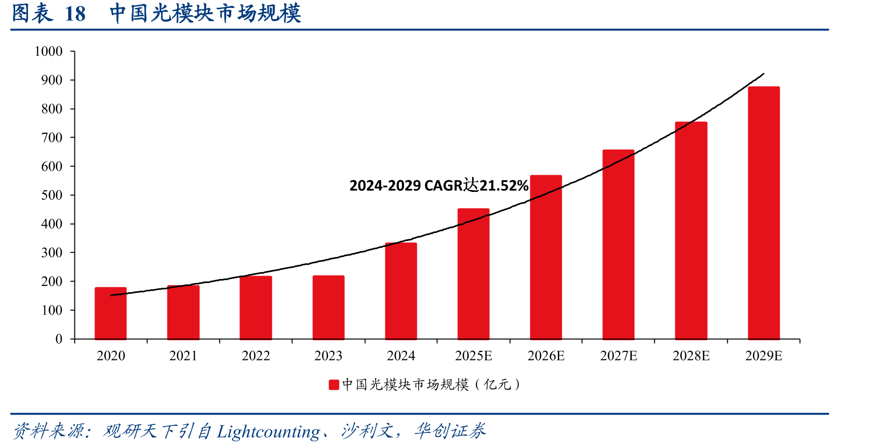 图表18中国光模块市场规模