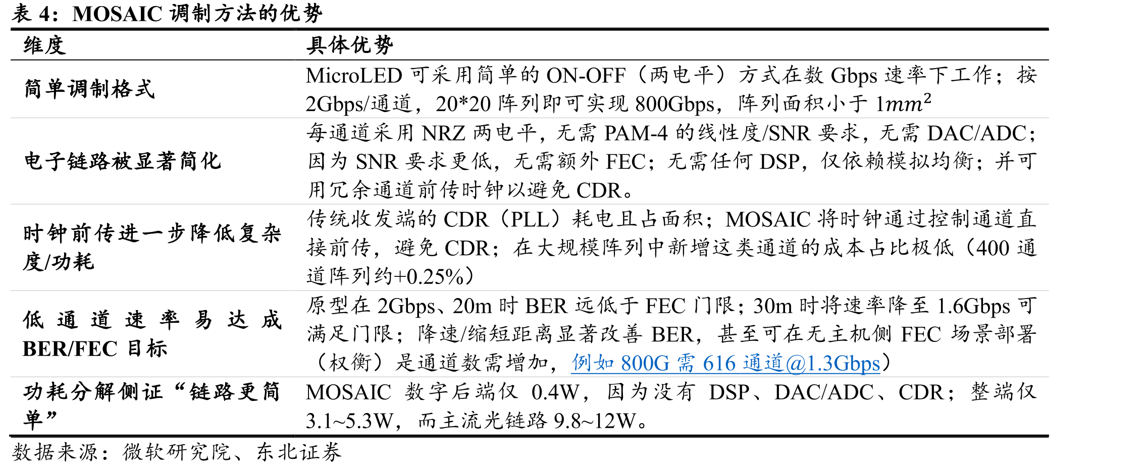 国内厂商在MicroLED光互连进展_第5页