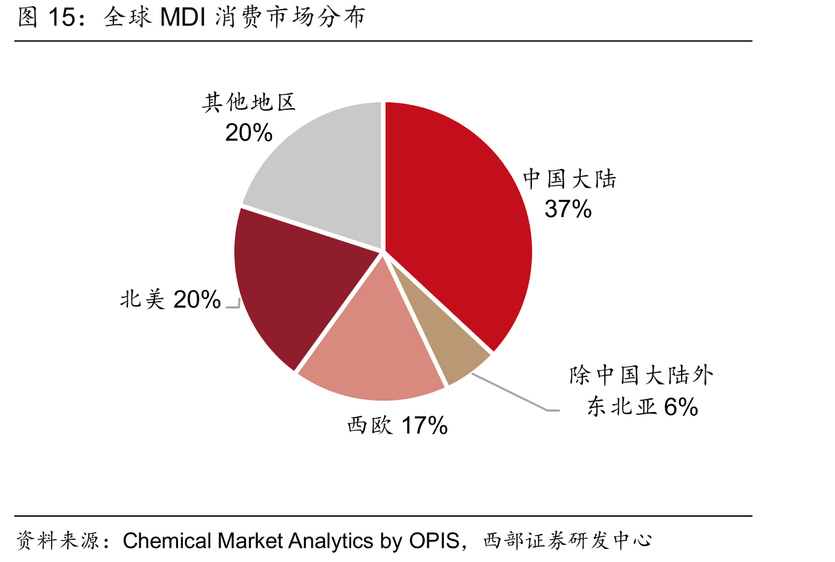 全球MDI消费市场分布