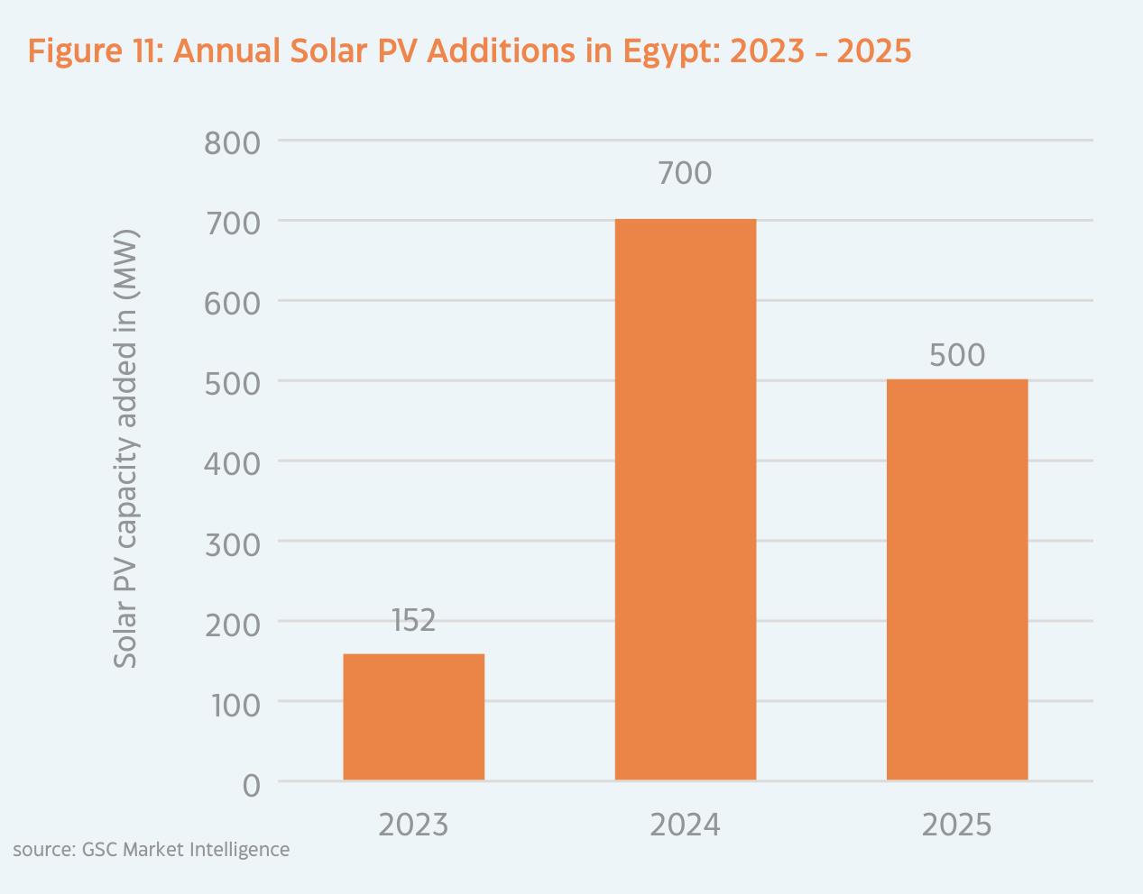 Figure 1： l： Annual Solar PV Additions in Egypt： 2023 - 2025