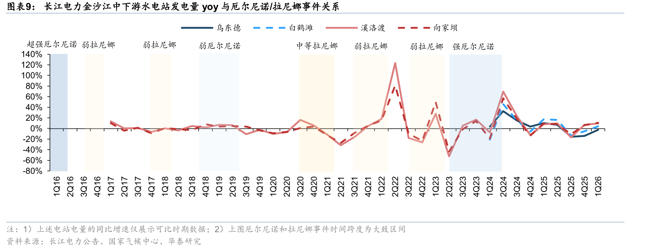 国电电力大渡河流域核心水电站2026年主汛期（6-8月）来水较多年平均趋势预测_第3页