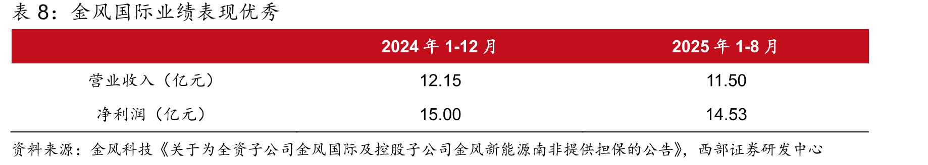 2025年陆上风机（含塔筒）中标价格体现出同比上升趋势（图单位：元/kW）_第5页