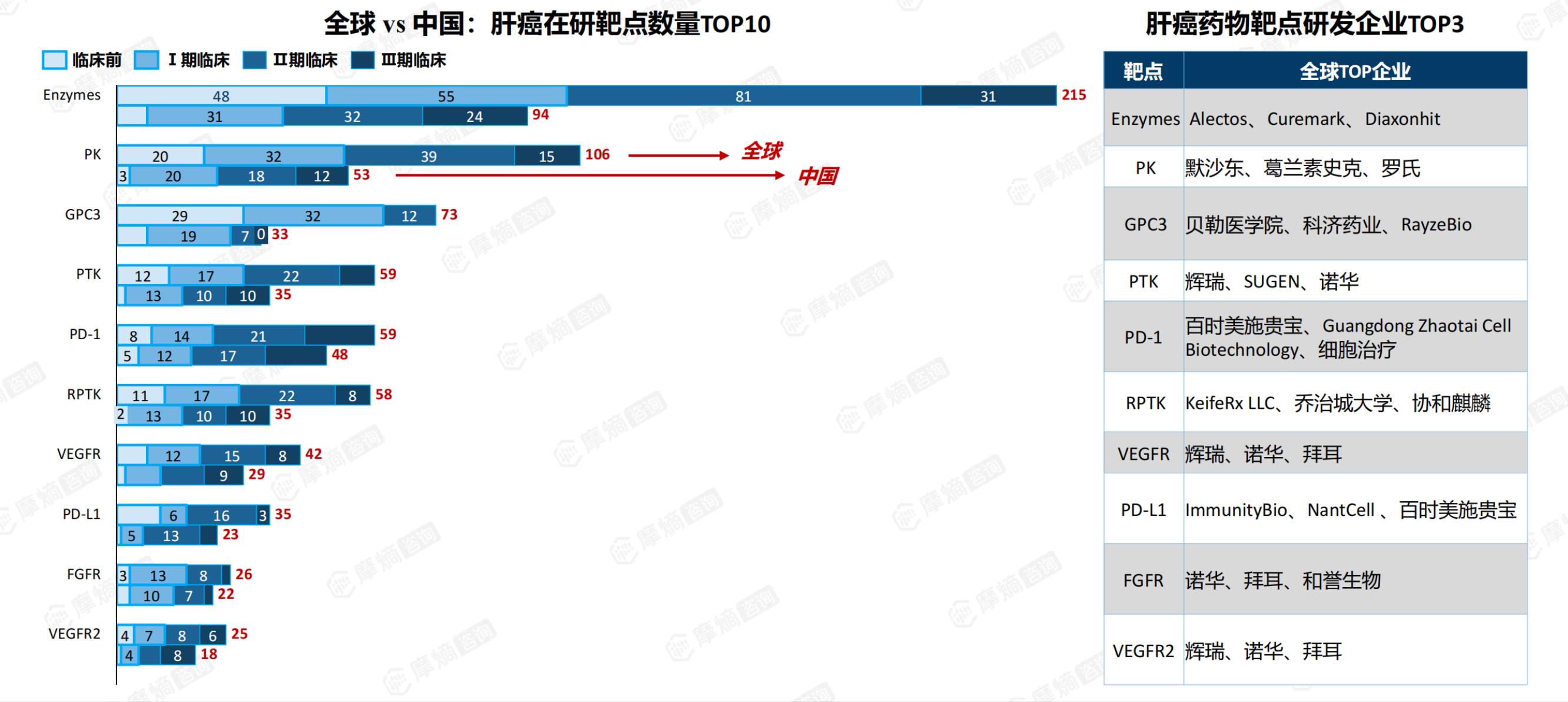 全球vs中国：肝癌在研靶点数量TOP10