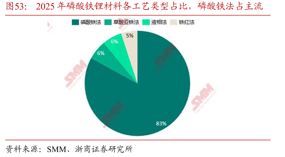 2025年磷酸铁锂材料各工艺类型占比，磷酸铁法占主流