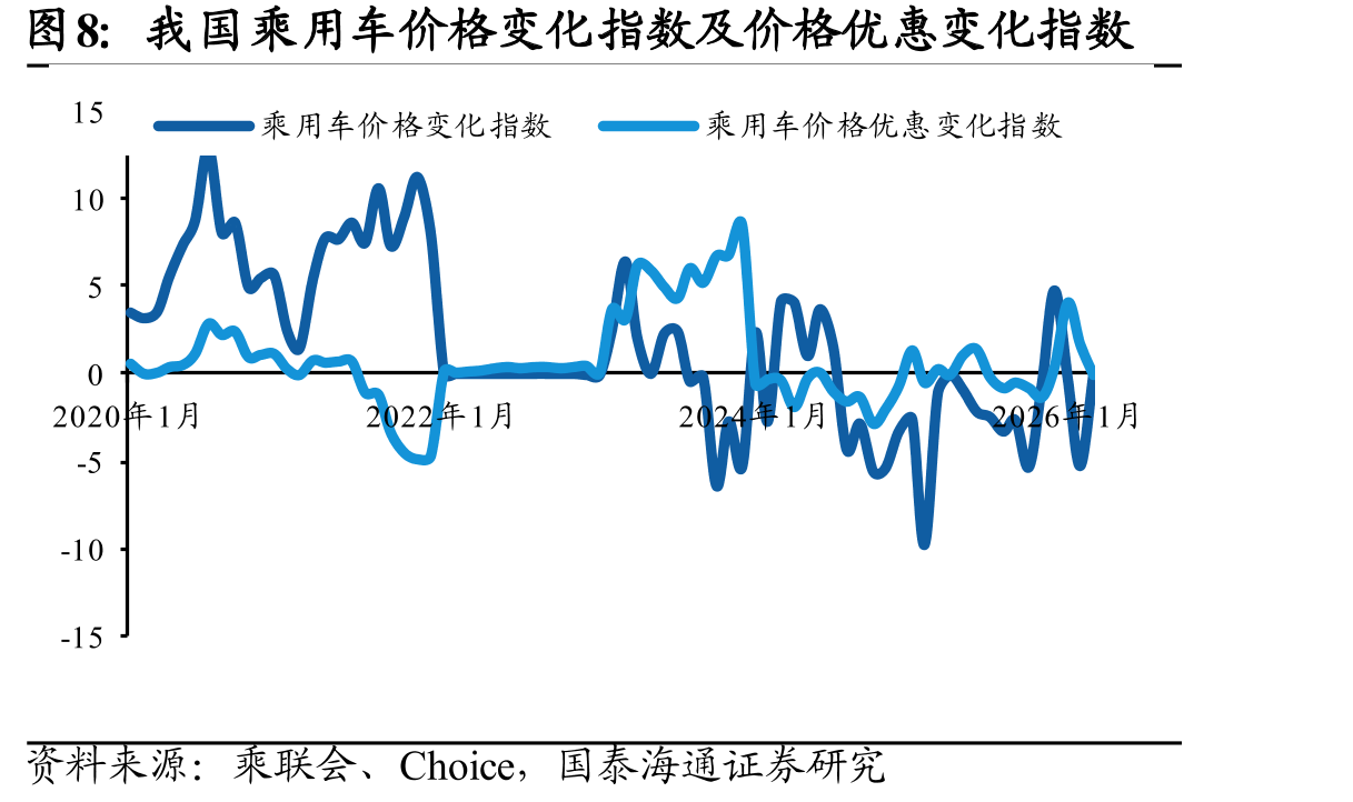 我国乘用车价格变化指数及价格优惠变化指数