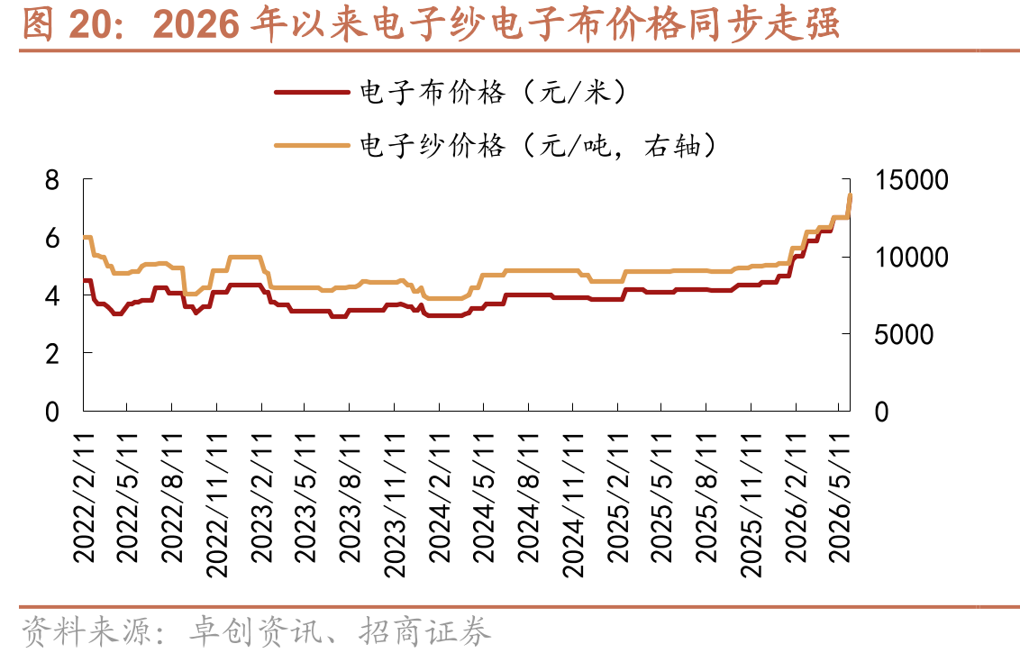 2026年以来电子纱电子布价格同步走强