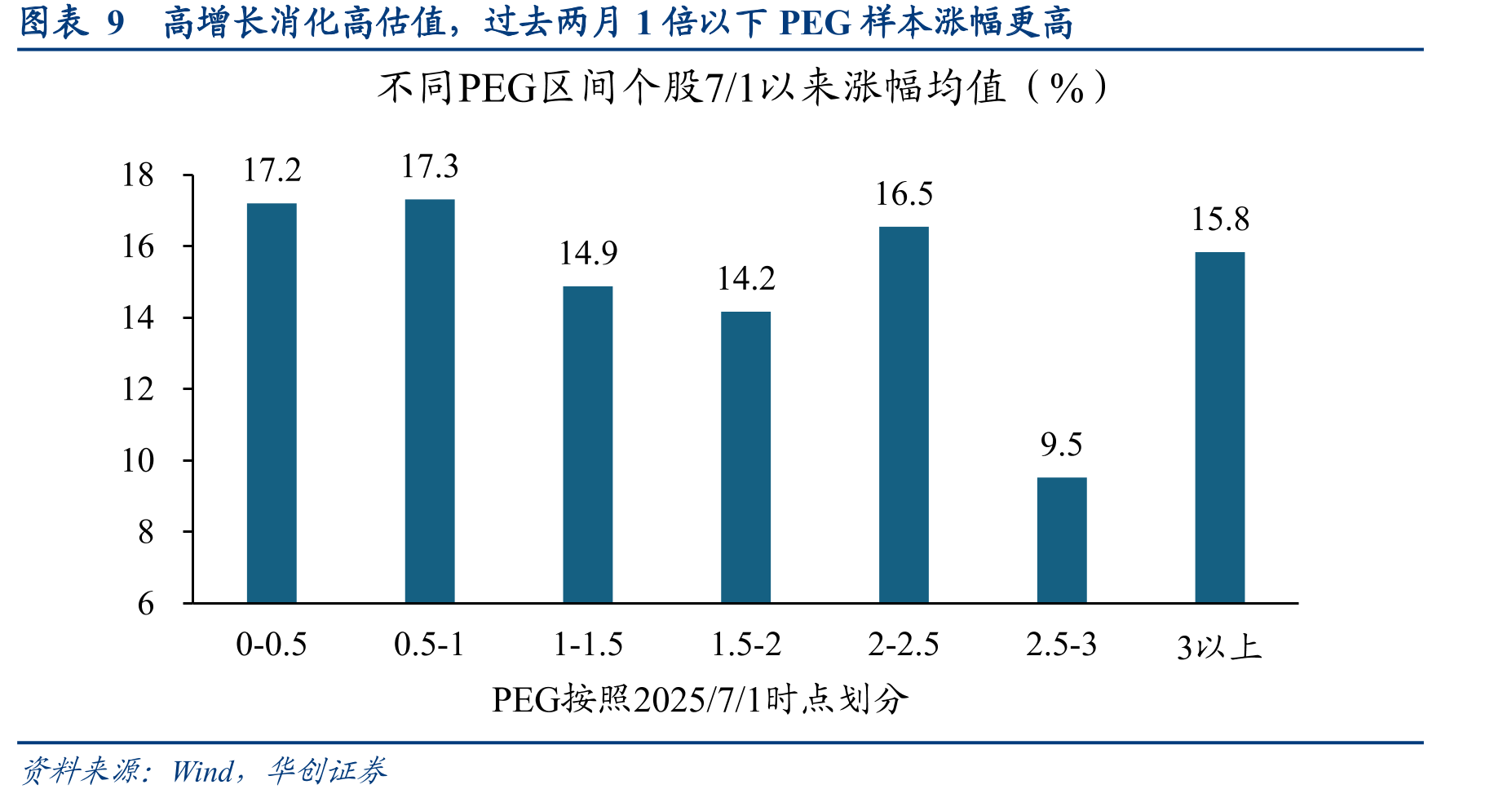 图表15国证2000、创业板指、北证50近一年PEG变化_第2页