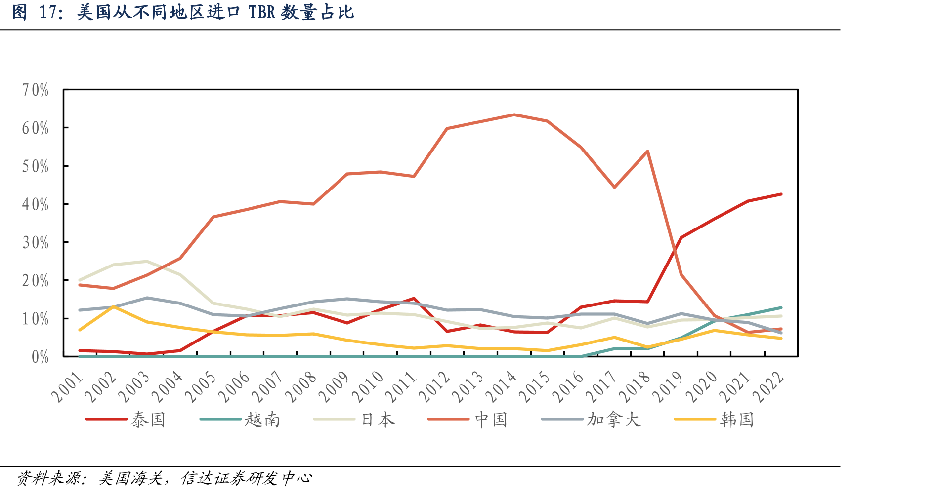 美国从不同地区进口TBR数量占比