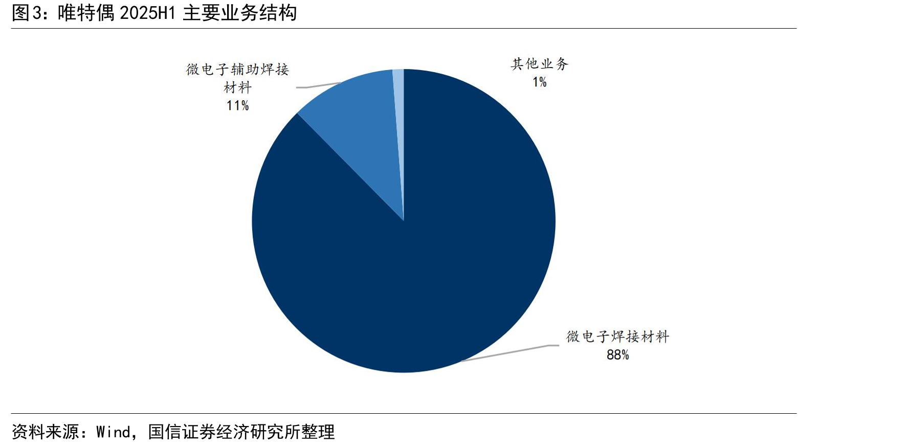 唯特偶2025H1主要业务结构