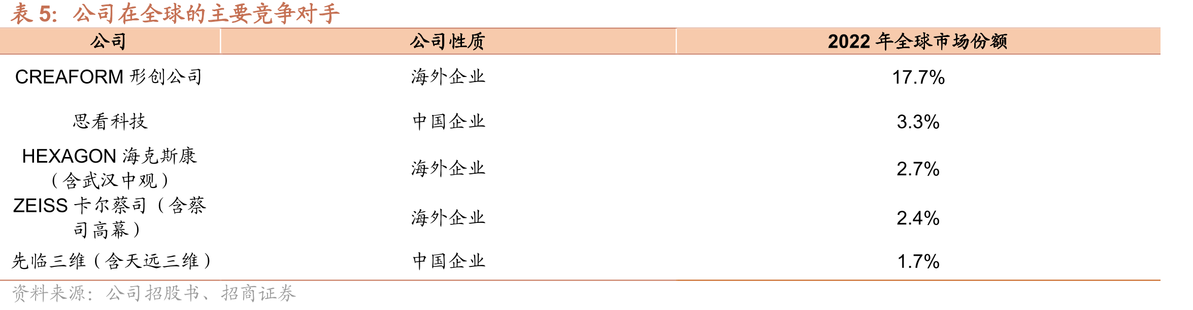 中国前五大手持式及跟踪式三维视觉数字化产品竞争企业_第2页