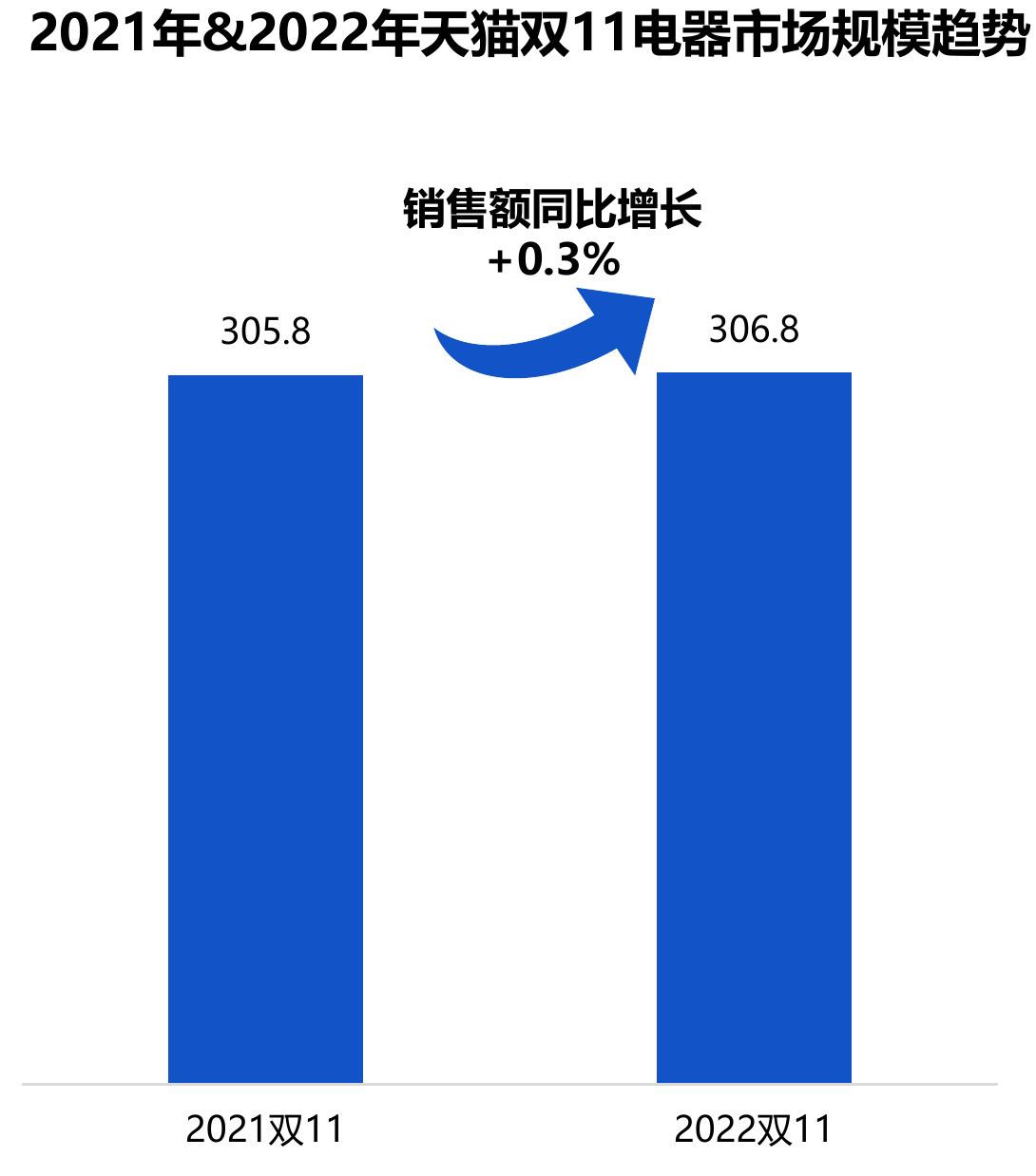 2021年&2022年天猫双11电器市场规模趋势