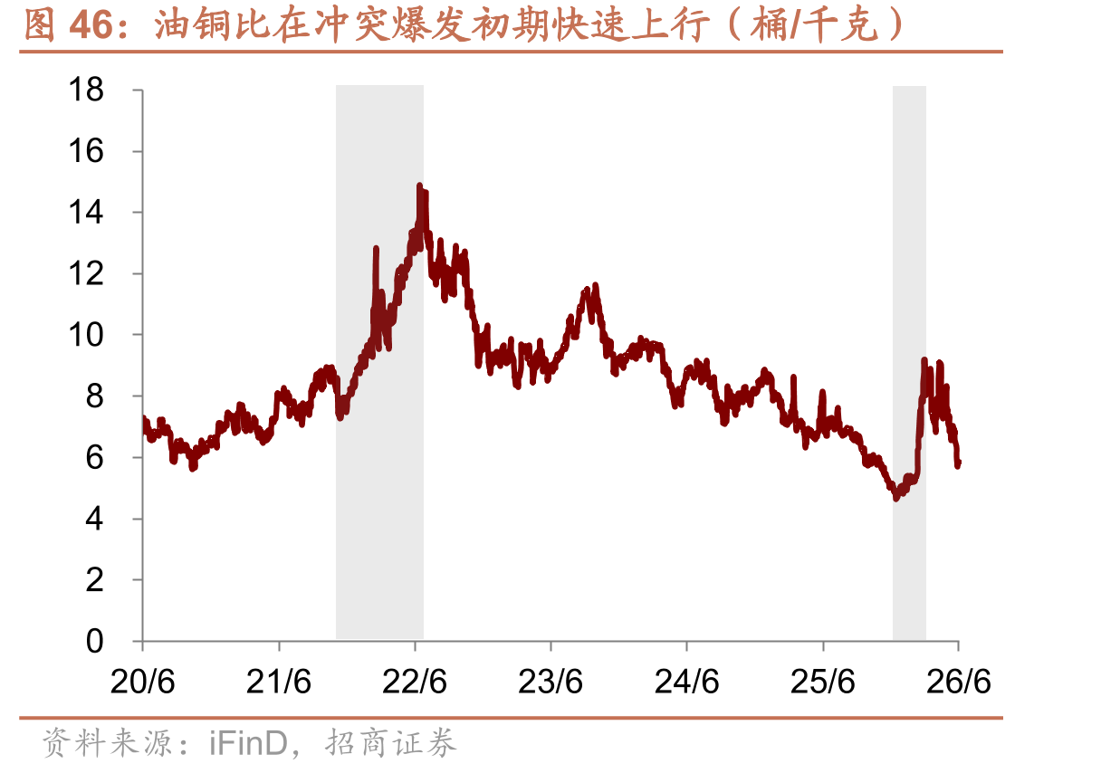 油铜比在冲突爆发初期快速上行（桶/千克）